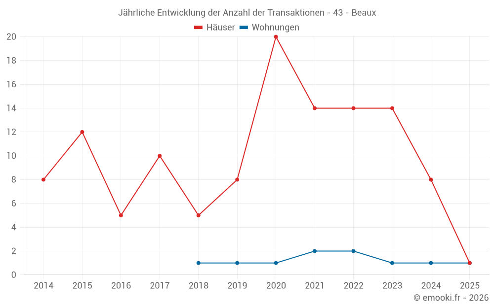 Jährliche Entwicklung der Anzahl der Transaktionen - 43 - Beaux