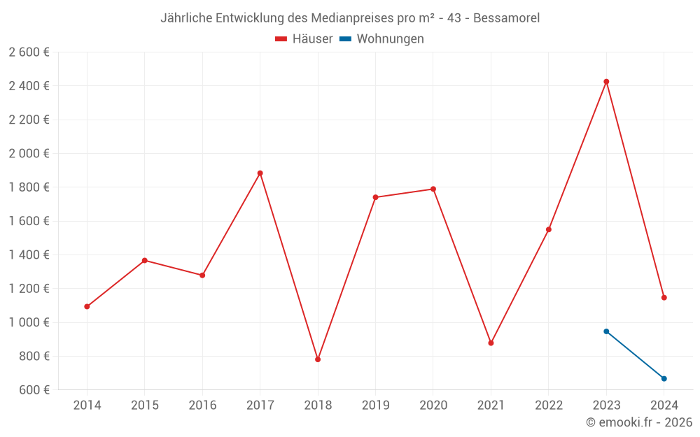 Jährliche Entwicklung des Medianpreises pro m² - 43 - Bessamorel