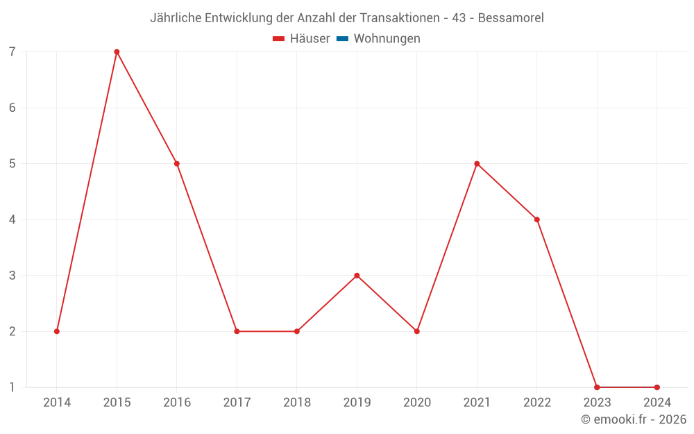 Jährliche Entwicklung der Anzahl der Transaktionen - 43 - Bessamorel