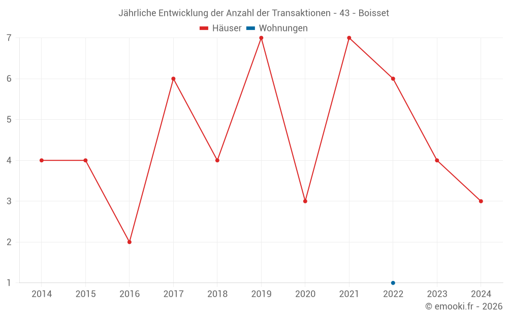 Jährliche Entwicklung der Anzahl der Transaktionen - 43 - Boisset