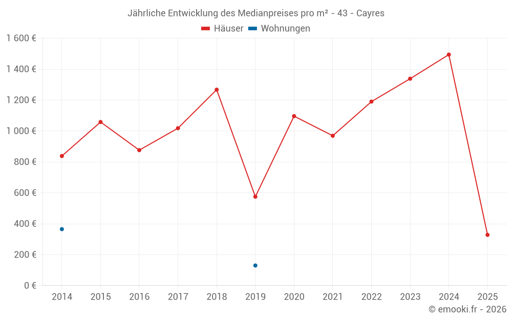 Jährliche Entwicklung des Medianpreises pro m² - 43 - Cayres