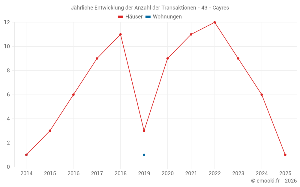 Jährliche Entwicklung der Anzahl der Transaktionen - 43 - Cayres
