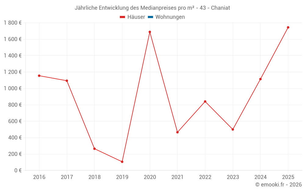 Jährliche Entwicklung des Medianpreises pro m² - 43 - Chaniat