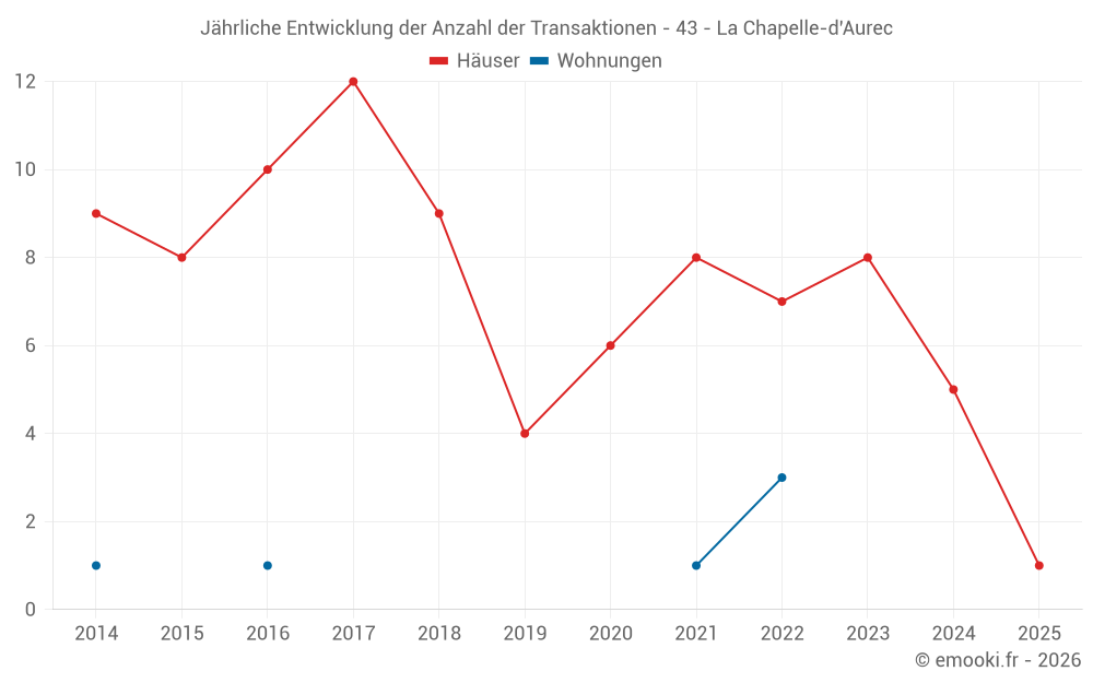 Jährliche Entwicklung der Anzahl der Transaktionen - 43 - La Chapelle-d'Aurec