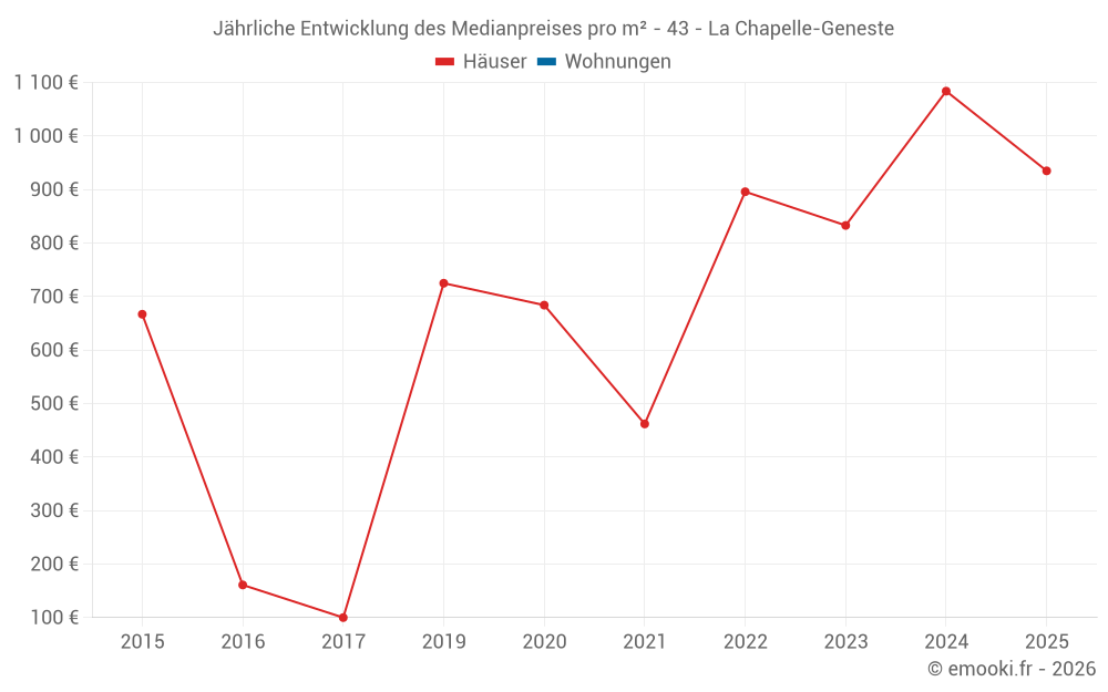 Jährliche Entwicklung des Medianpreises pro m² - 43 - La Chapelle-Geneste