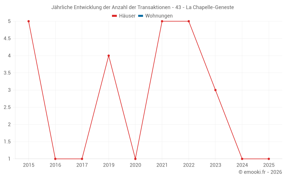 Jährliche Entwicklung der Anzahl der Transaktionen - 43 - La Chapelle-Geneste