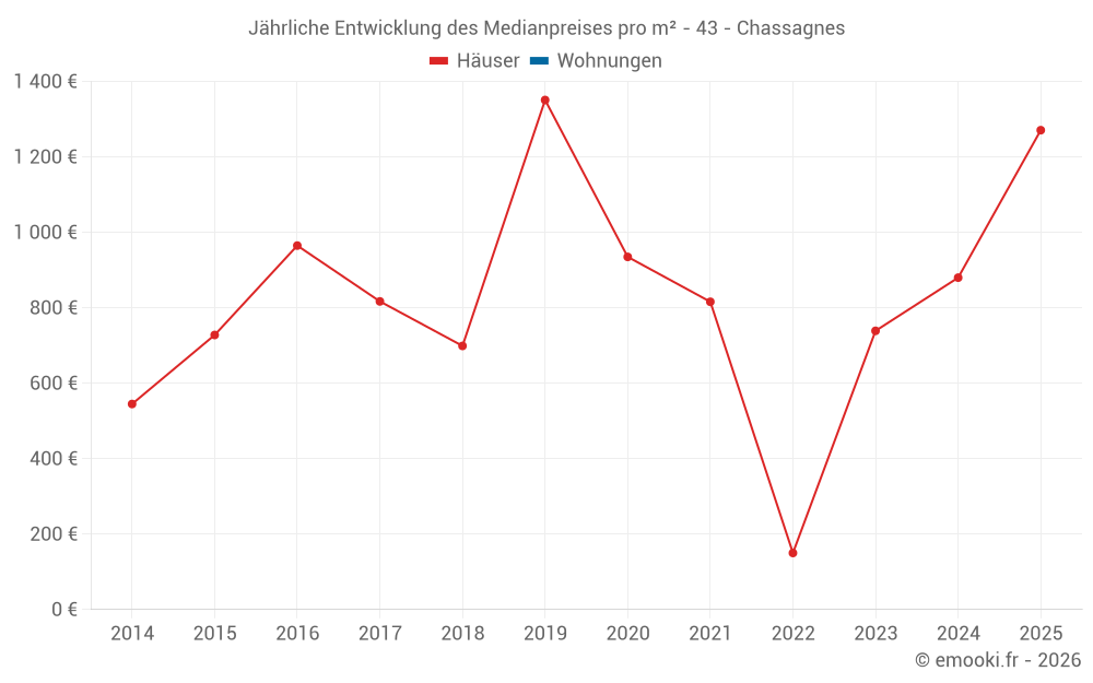 Jährliche Entwicklung des Medianpreises pro m² - 43 - Chassagnes