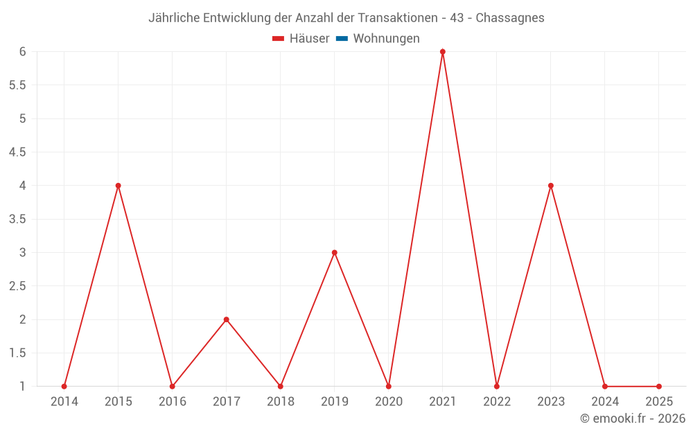 Jährliche Entwicklung der Anzahl der Transaktionen - 43 - Chassagnes