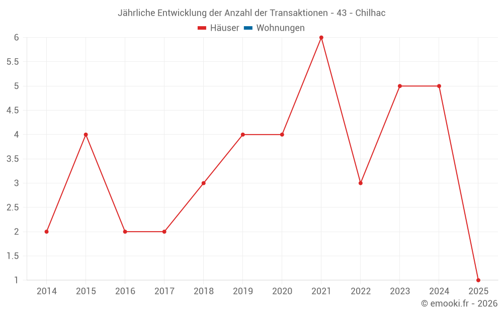 Jährliche Entwicklung der Anzahl der Transaktionen - 43 - Chilhac