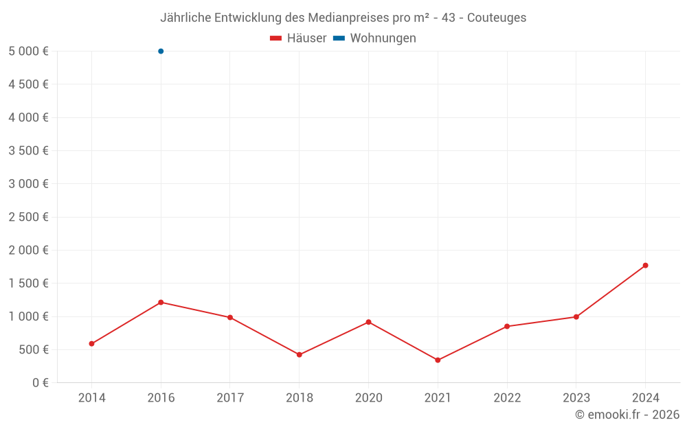 Jährliche Entwicklung des Medianpreises pro m² - 43 - Couteuges