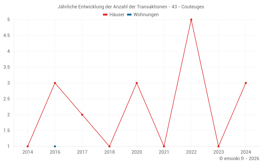 Jährliche Entwicklung der Anzahl der Transaktionen - 43 - Couteuges