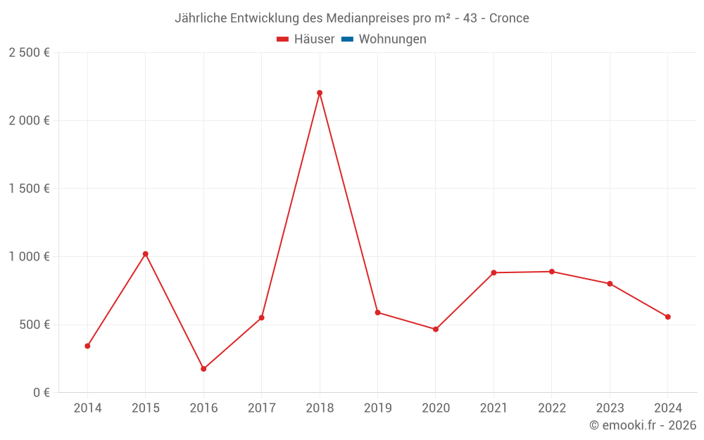 Jährliche Entwicklung des Medianpreises pro m² - 43 - Cronce