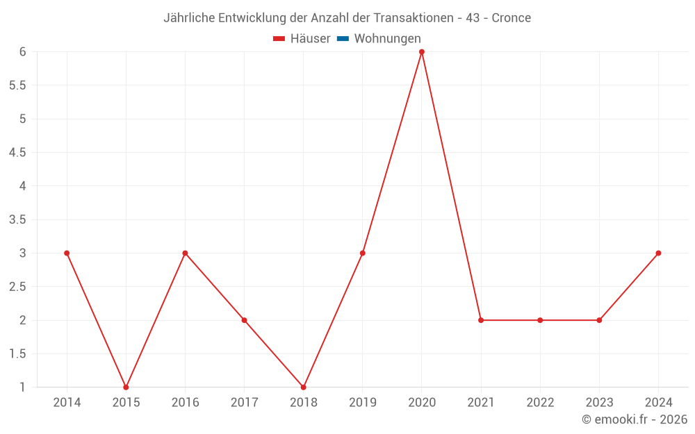 Jährliche Entwicklung der Anzahl der Transaktionen - 43 - Cronce
