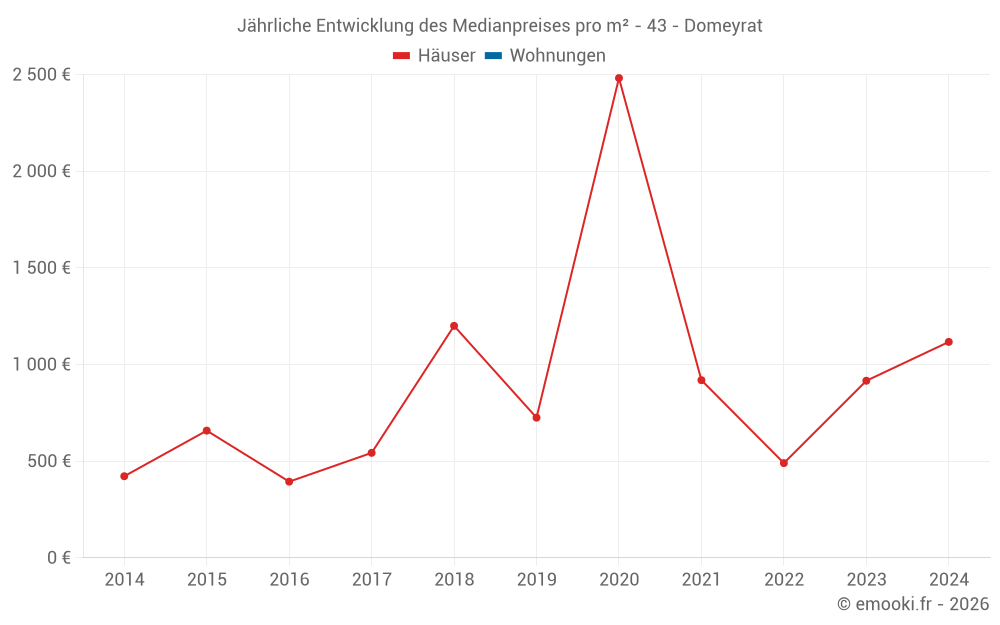Jährliche Entwicklung des Medianpreises pro m² - 43 - Domeyrat