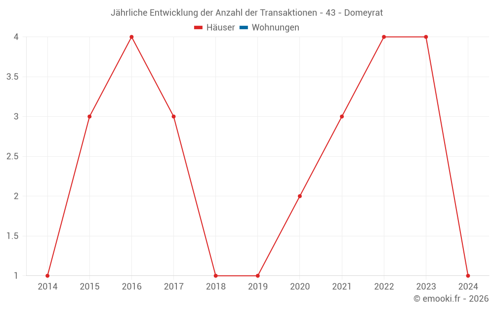 Jährliche Entwicklung der Anzahl der Transaktionen - 43 - Domeyrat
