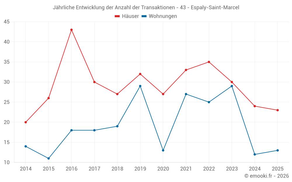 Jährliche Entwicklung der Anzahl der Transaktionen - 43 - Espaly-Saint-Marcel