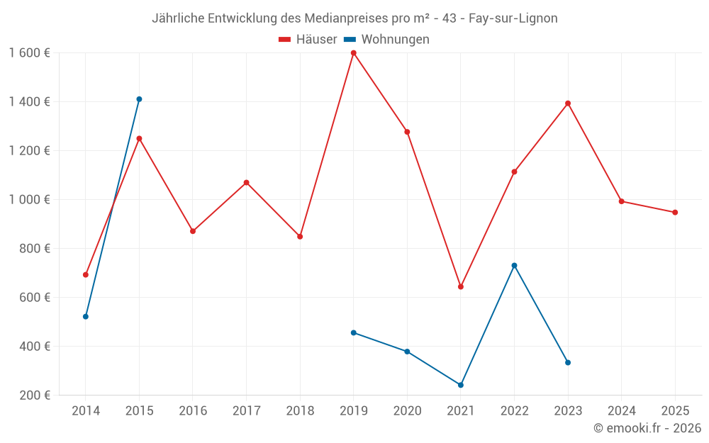 Jährliche Entwicklung des Medianpreises pro m² - 43 - Fay-sur-Lignon