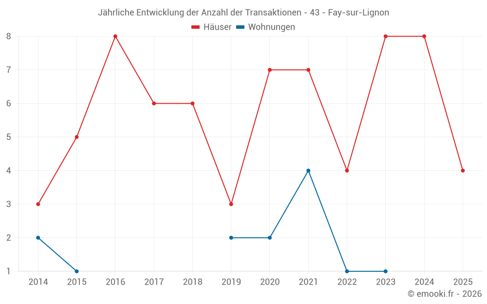 Jährliche Entwicklung der Anzahl der Transaktionen - 43 - Fay-sur-Lignon