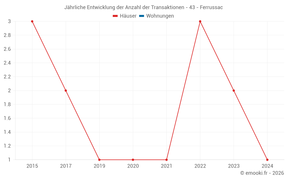 Jährliche Entwicklung der Anzahl der Transaktionen - 43 - Ferrussac