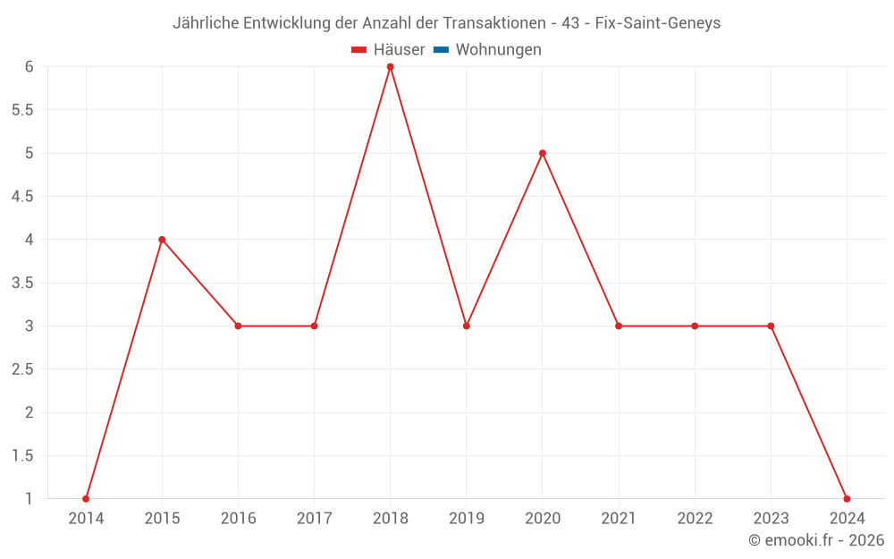 Jährliche Entwicklung der Anzahl der Transaktionen - 43 - Fix-Saint-Geneys