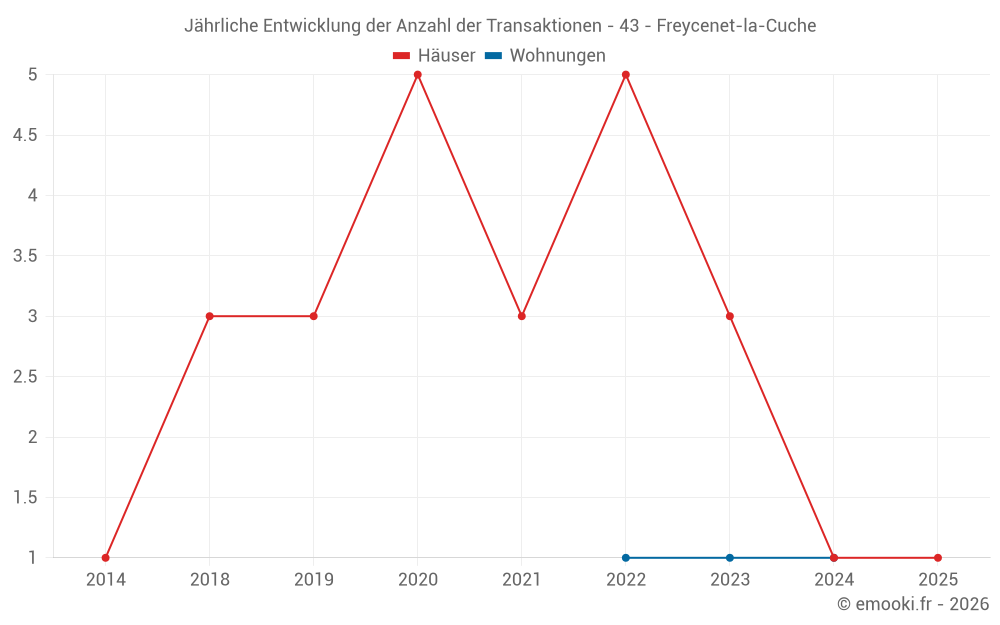 Jährliche Entwicklung der Anzahl der Transaktionen - 43 - Freycenet-la-Cuche