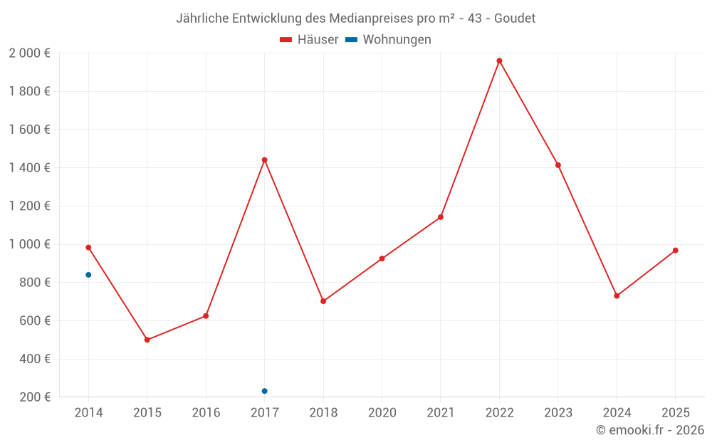 Jährliche Entwicklung des Medianpreises pro m² - 43 - Goudet