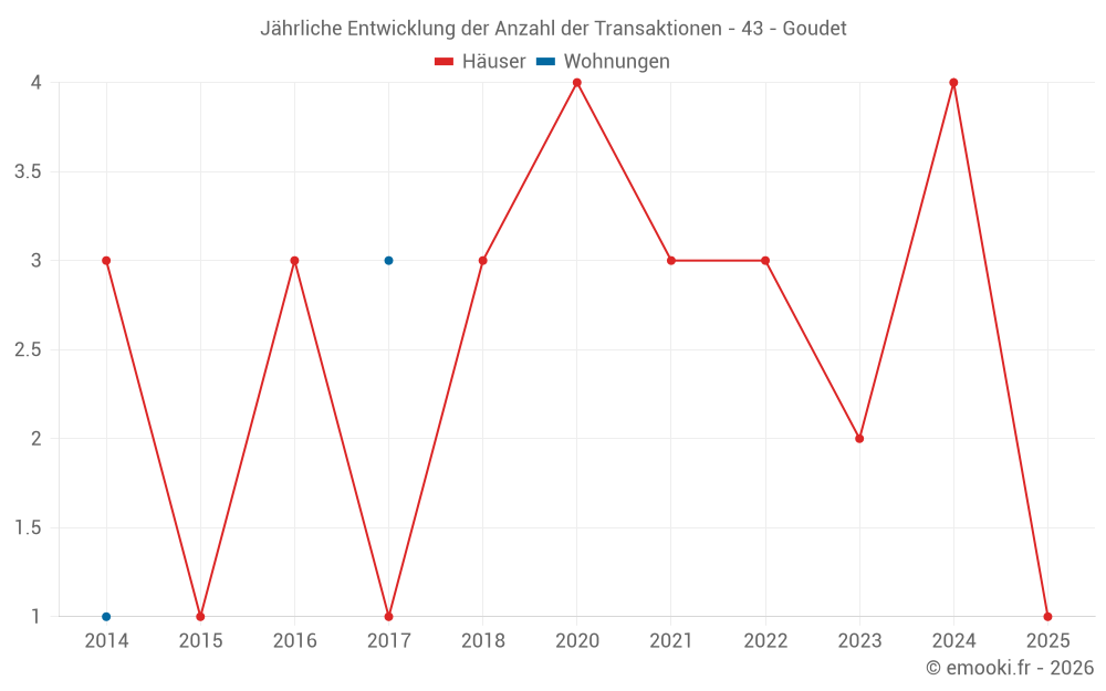 Jährliche Entwicklung der Anzahl der Transaktionen - 43 - Goudet