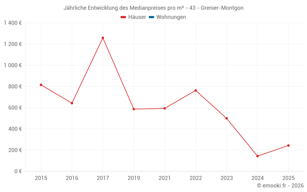 Jährliche Entwicklung des Medianpreises pro m² - 43 - Grenier-Montgon