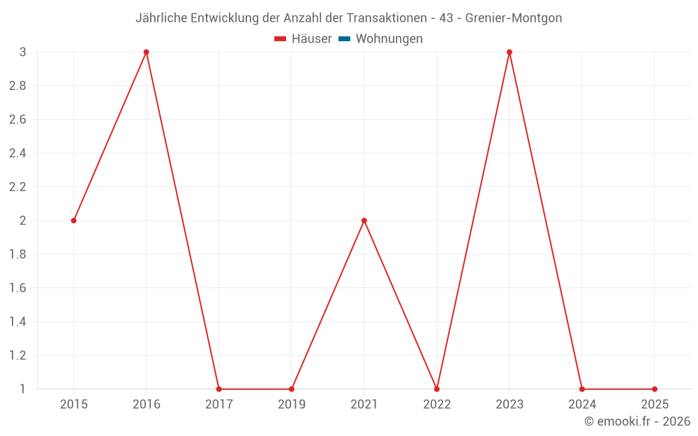 Jährliche Entwicklung der Anzahl der Transaktionen - 43 - Grenier-Montgon