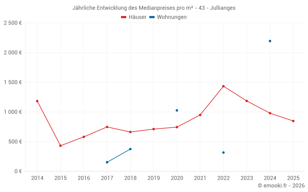 Jährliche Entwicklung des Medianpreises pro m² - 43 - Jullianges