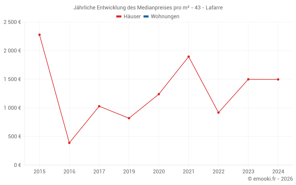 Jährliche Entwicklung des Medianpreises pro m² - 43 - Lafarre