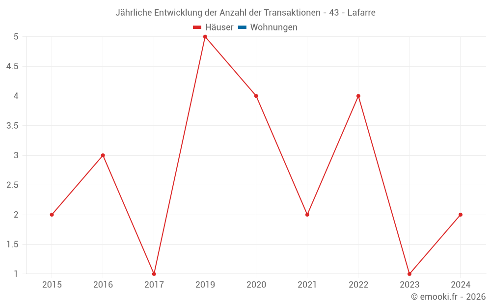 Jährliche Entwicklung der Anzahl der Transaktionen - 43 - Lafarre