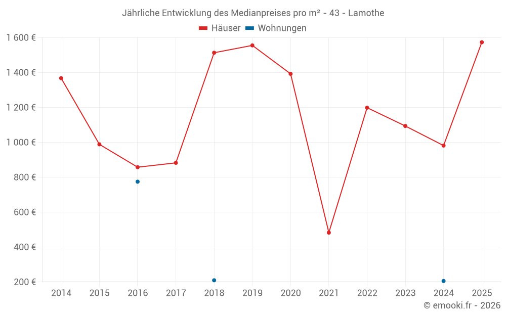 Jährliche Entwicklung des Medianpreises pro m² - 43 - Lamothe