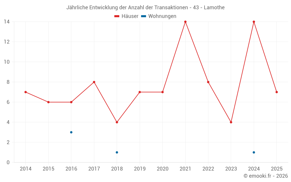 Jährliche Entwicklung der Anzahl der Transaktionen - 43 - Lamothe
