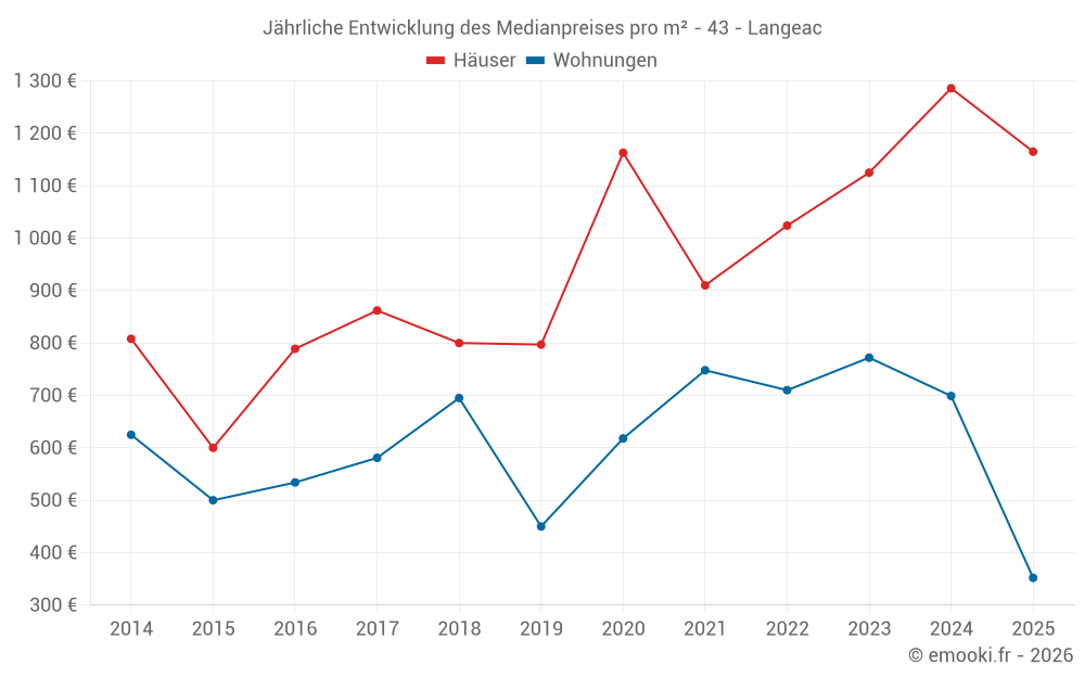 Jährliche Entwicklung des Medianpreises pro m² - 43 - Langeac