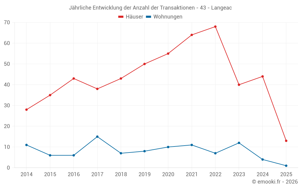 Jährliche Entwicklung der Anzahl der Transaktionen - 43 - Langeac