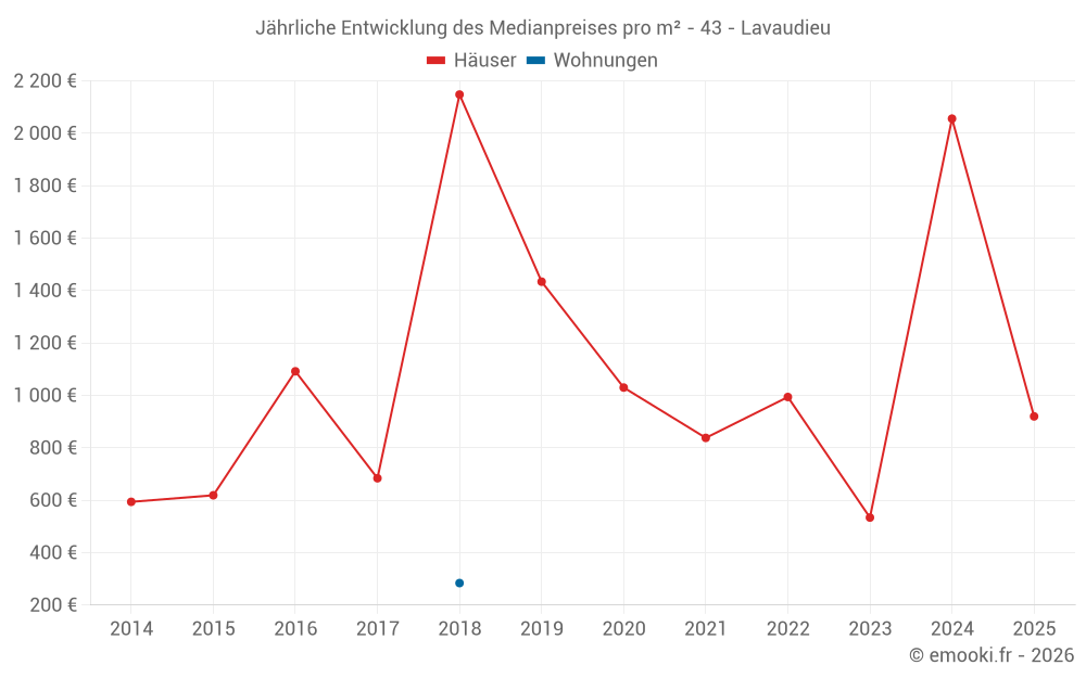 Jährliche Entwicklung des Medianpreises pro m² - 43 - Lavaudieu