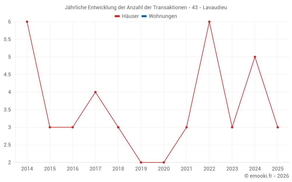 Jährliche Entwicklung der Anzahl der Transaktionen - 43 - Lavaudieu