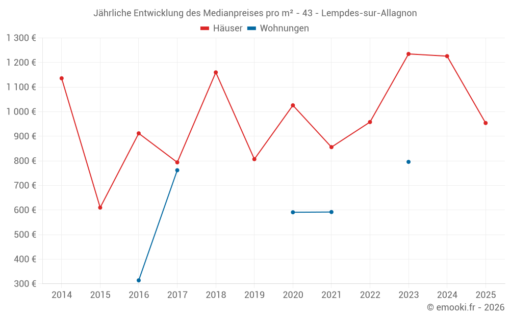Jährliche Entwicklung des Medianpreises pro m² - 43 - Lempdes-sur-Allagnon