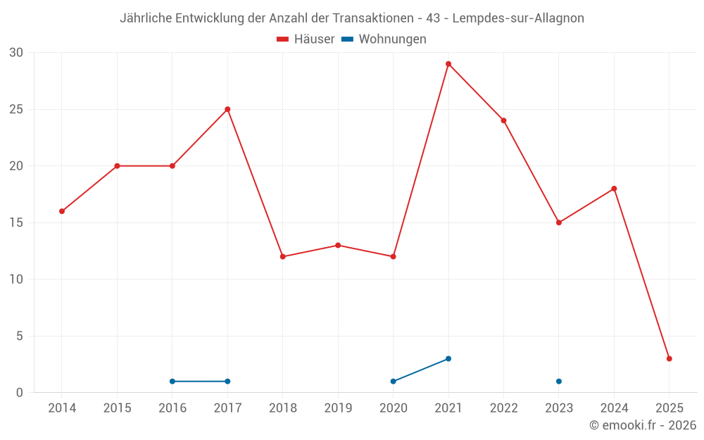 Jährliche Entwicklung der Anzahl der Transaktionen - 43 - Lempdes-sur-Allagnon