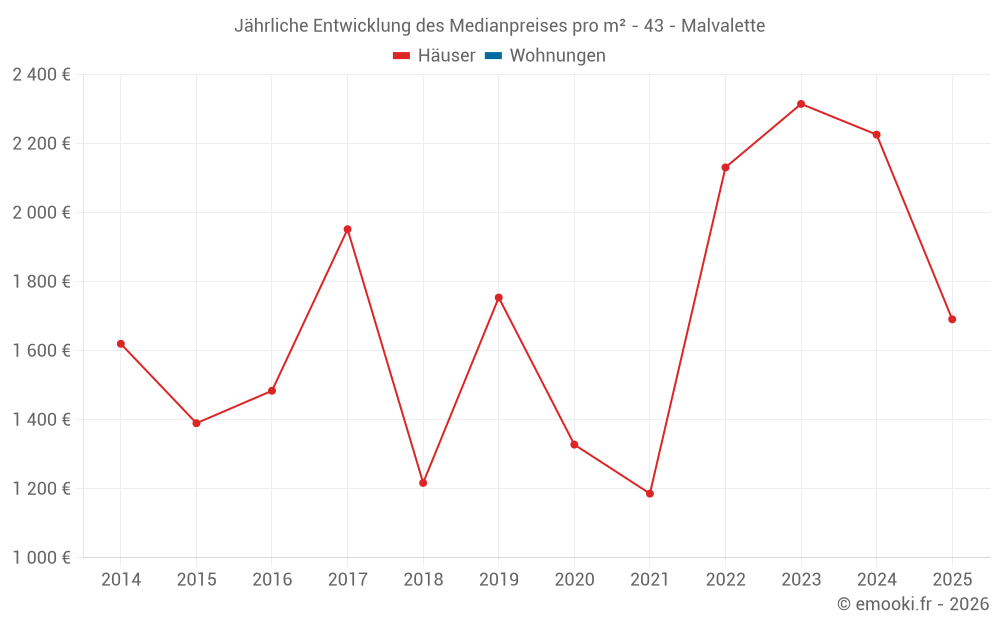 Jährliche Entwicklung des Medianpreises pro m² - 43 - Malvalette