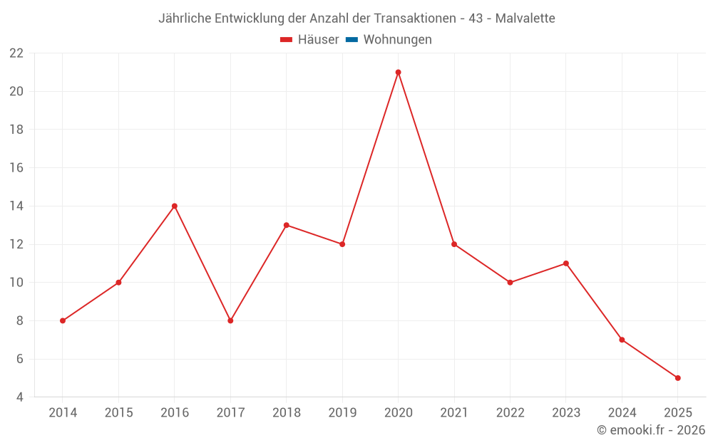 Jährliche Entwicklung der Anzahl der Transaktionen - 43 - Malvalette