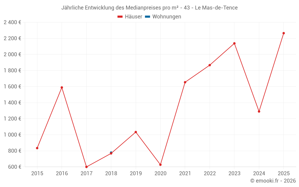 Jährliche Entwicklung des Medianpreises pro m² - 43 - Le Mas-de-Tence