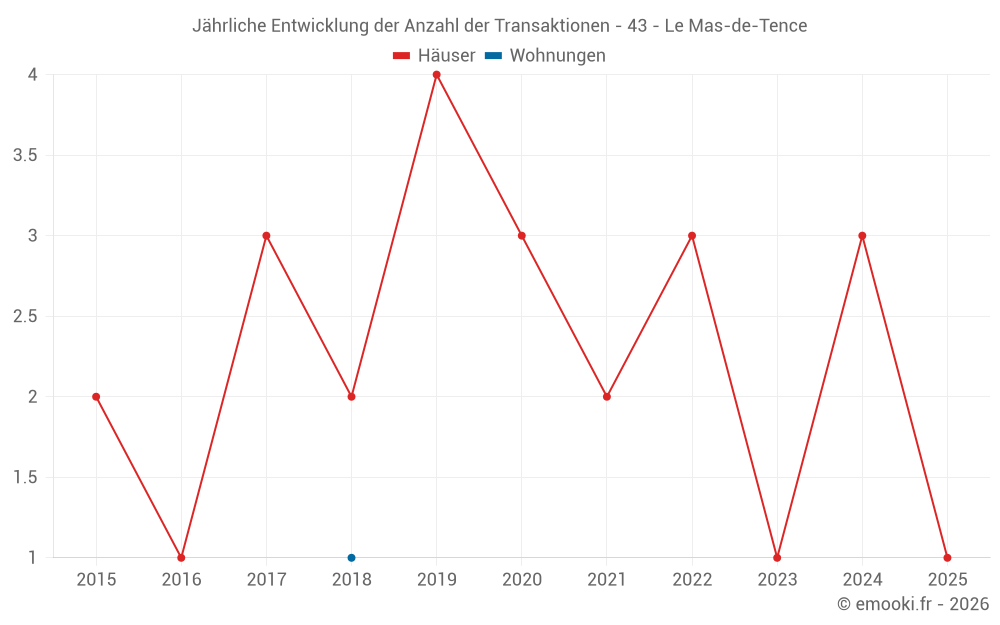 Jährliche Entwicklung der Anzahl der Transaktionen - 43 - Le Mas-de-Tence