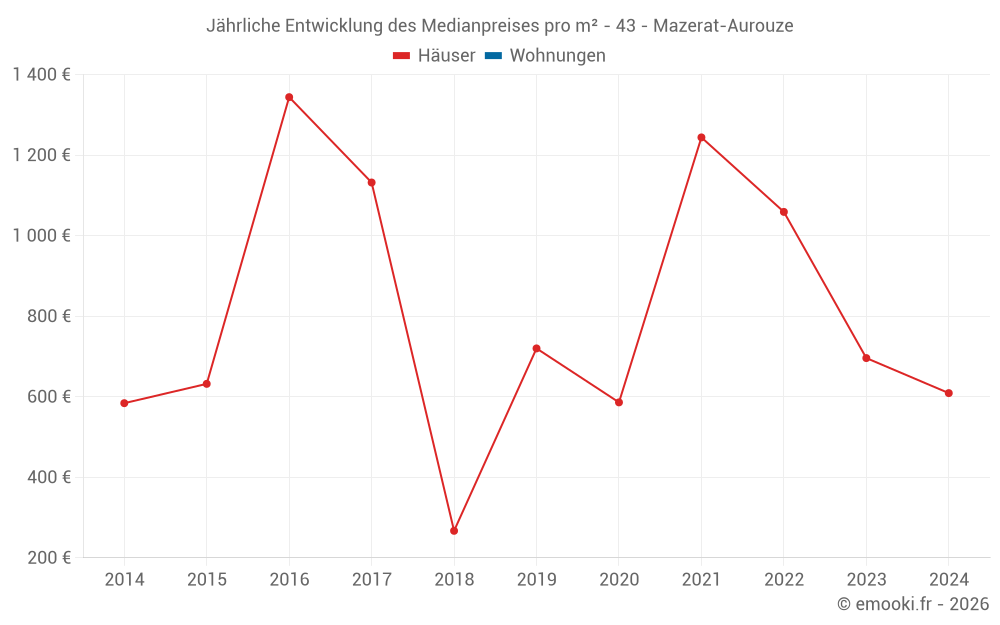 Jährliche Entwicklung des Medianpreises pro m² - 43 - Mazerat-Aurouze