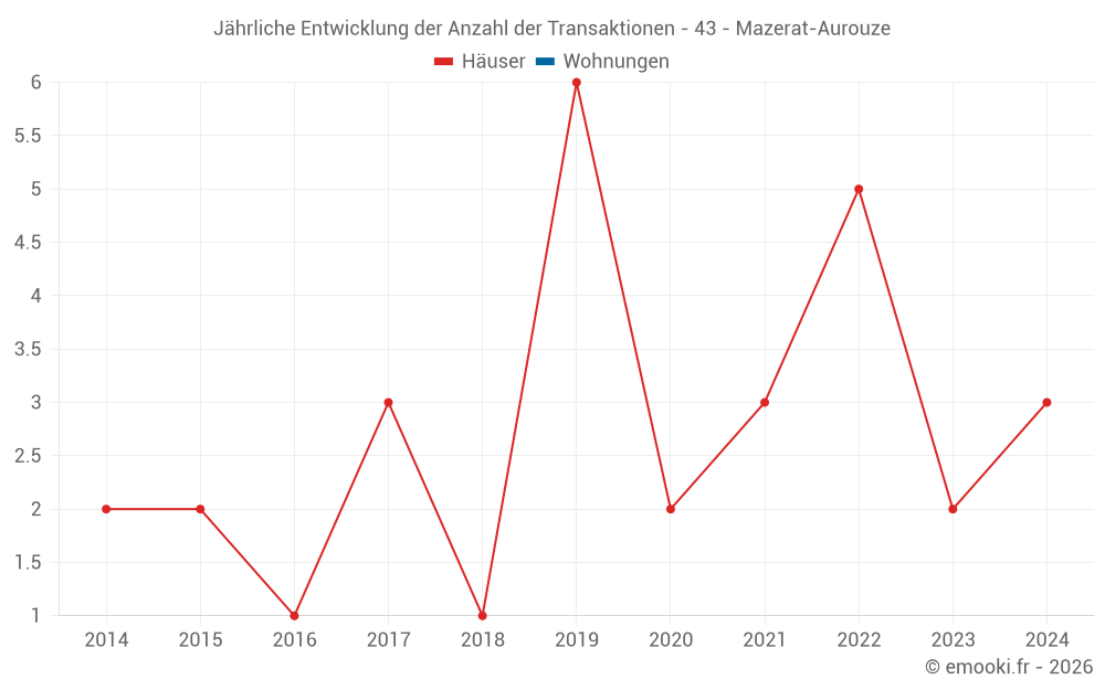 Jährliche Entwicklung der Anzahl der Transaktionen - 43 - Mazerat-Aurouze