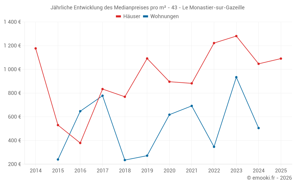 Jährliche Entwicklung des Medianpreises pro m² - 43 - Le Monastier-sur-Gazeille