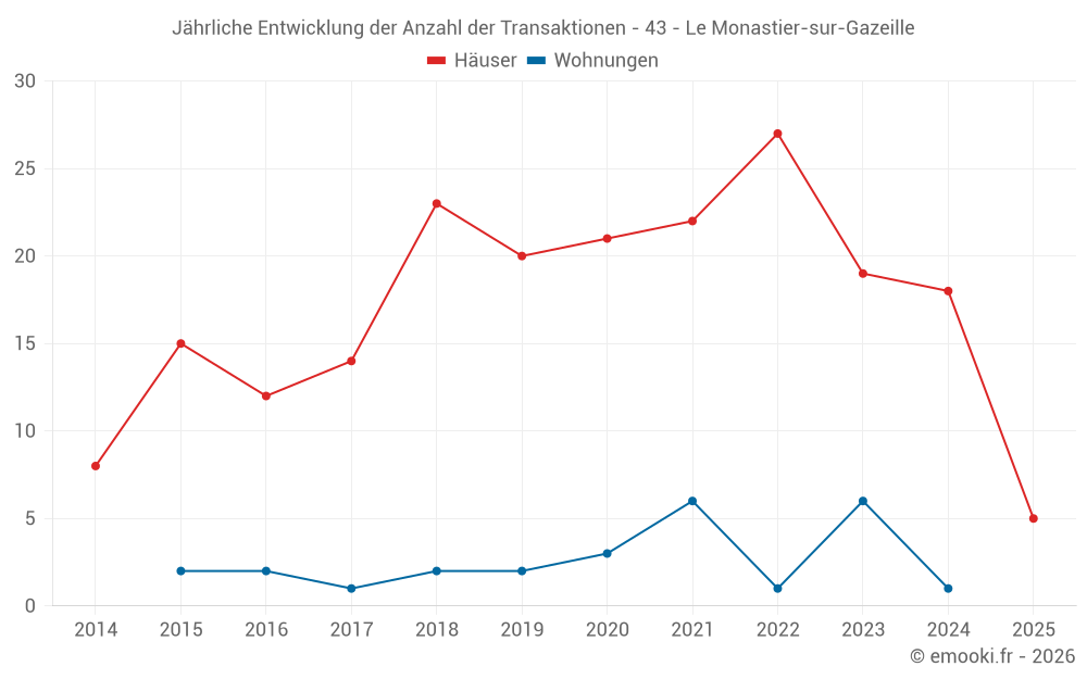 Jährliche Entwicklung der Anzahl der Transaktionen - 43 - Le Monastier-sur-Gazeille