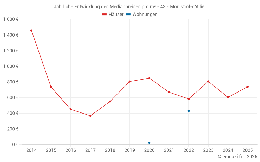 Jährliche Entwicklung des Medianpreises pro m² - 43 - Monistrol-d'Allier