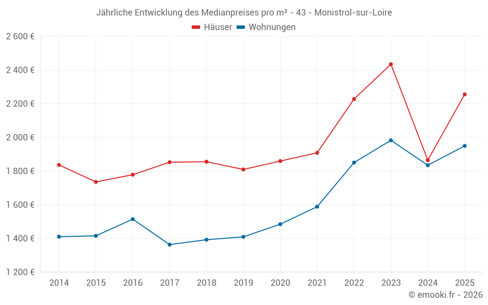 Jährliche Entwicklung des Medianpreises pro m² - 43 - Monistrol-sur-Loire